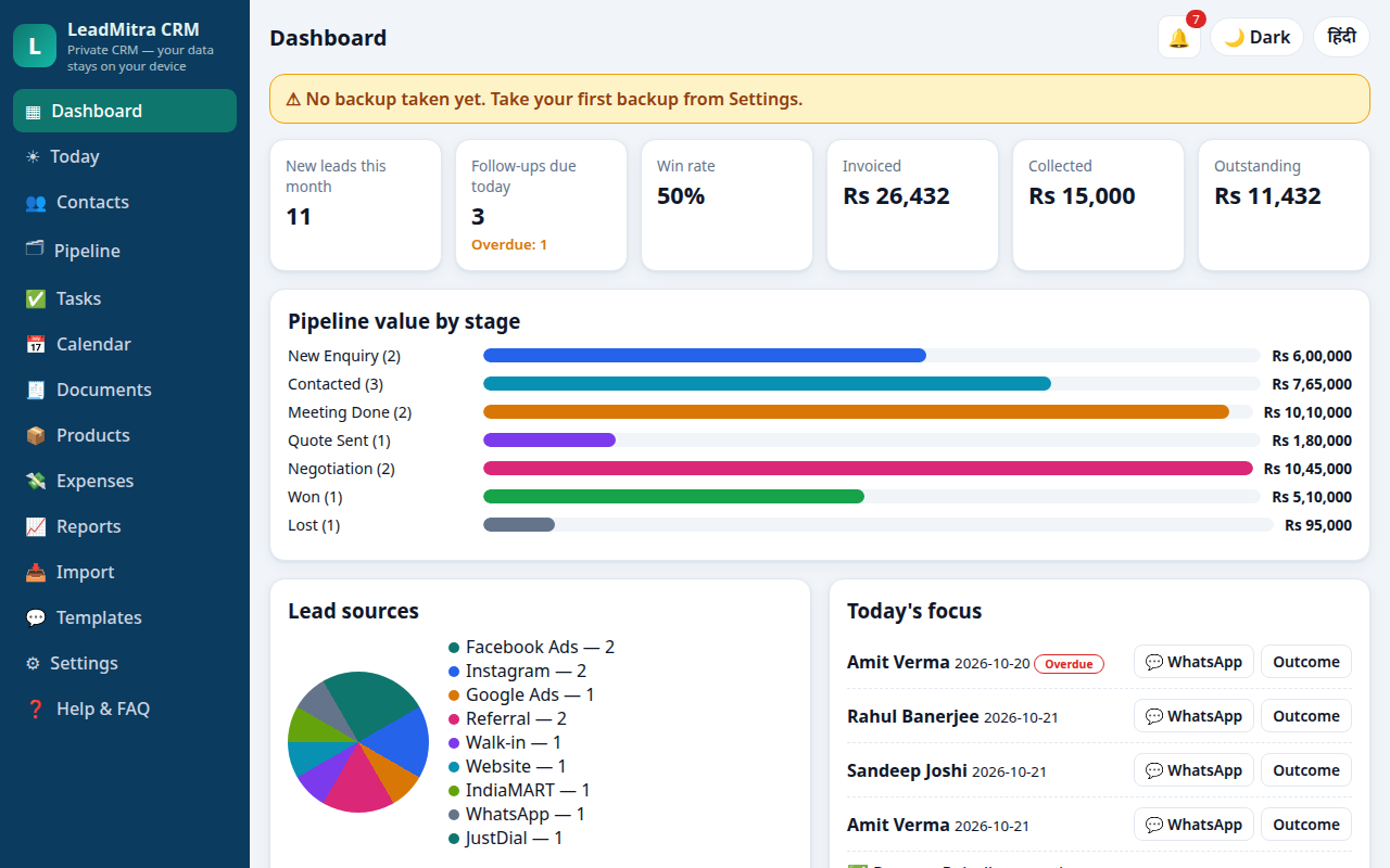 LeadMitra CRM dashboard — pipeline value by stage, lead sources, today's follow-ups and outstanding balances